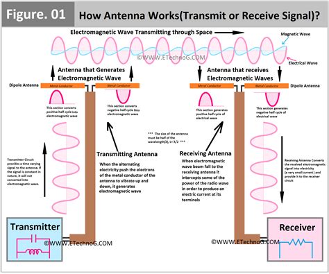 antenna near electrical box|how to bonding an antenna.